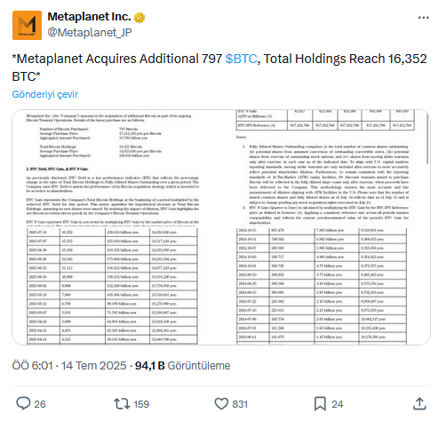 Bitcoin’de yeni rekor: Metaplanet BTC yükselirken bile aldı 2 Metaplanet Bitcoin alım duyurusu