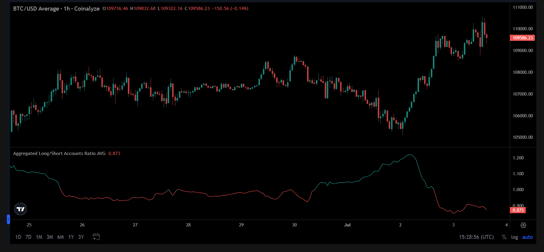Bitcoin Long Short