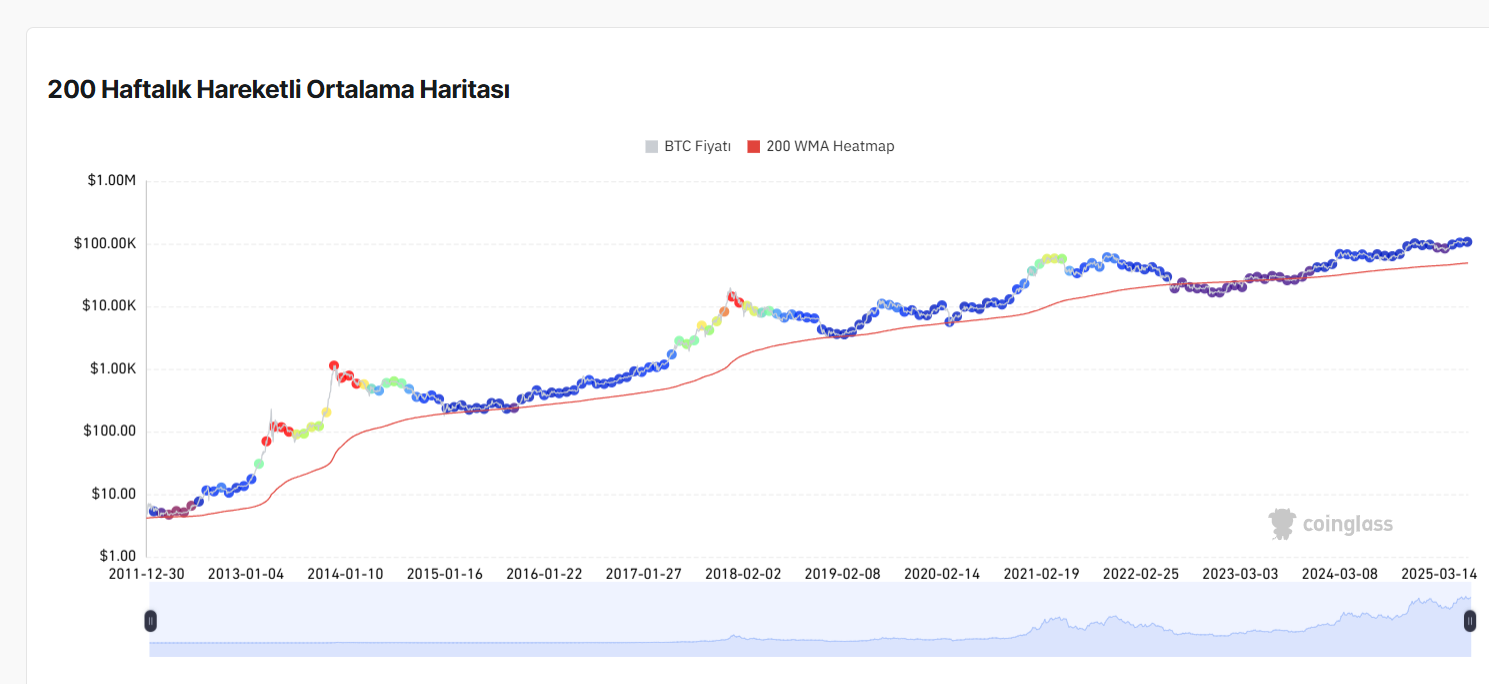 Bitcoin'in 200 haftalık ortalaması