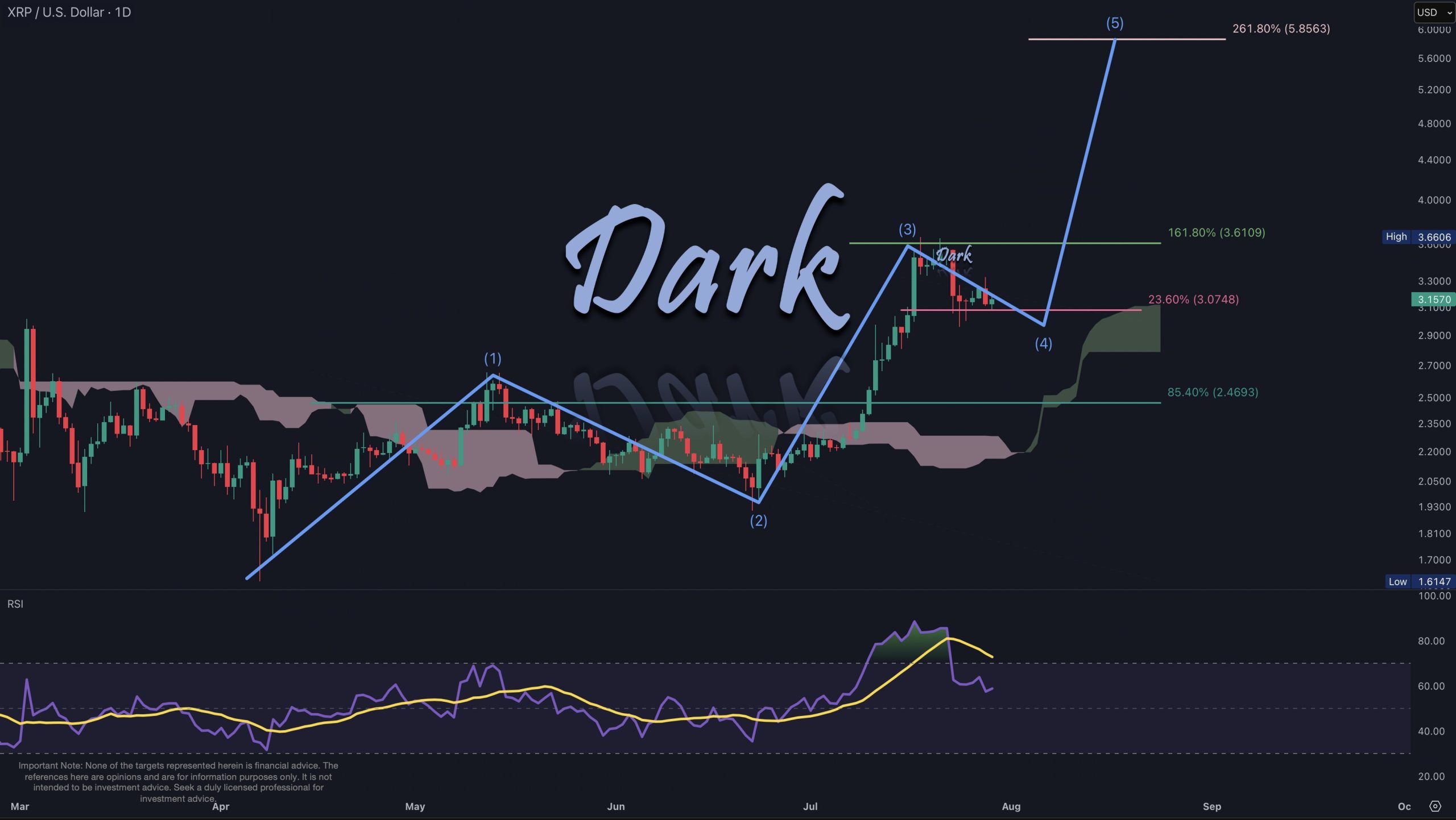 XRP'de tarihi an yaklaşıyor: analistten yeni hedef 2 Dark Defender'ın X'teki XRP grafiği