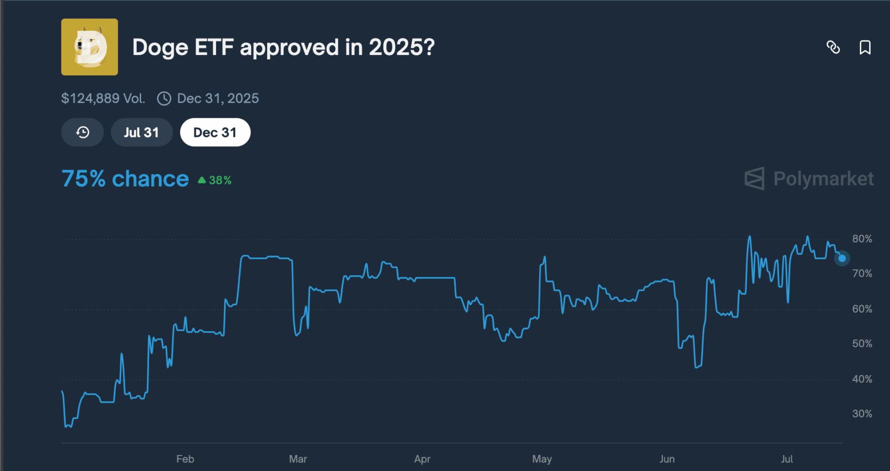 Balina alımları, işlem hacmi ve ETF spekülasyonları: popüler memecoin’de etkili artış 3 DOGE ETF söylentileri