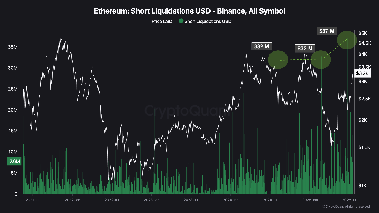 Ethereum fiyatı yüzde 29 yükseldi: short pozisyonlar eziliyor, yeni tarihi zirve (ATH) yolda mı? 3 ETH short pozisyonların likidasyonları