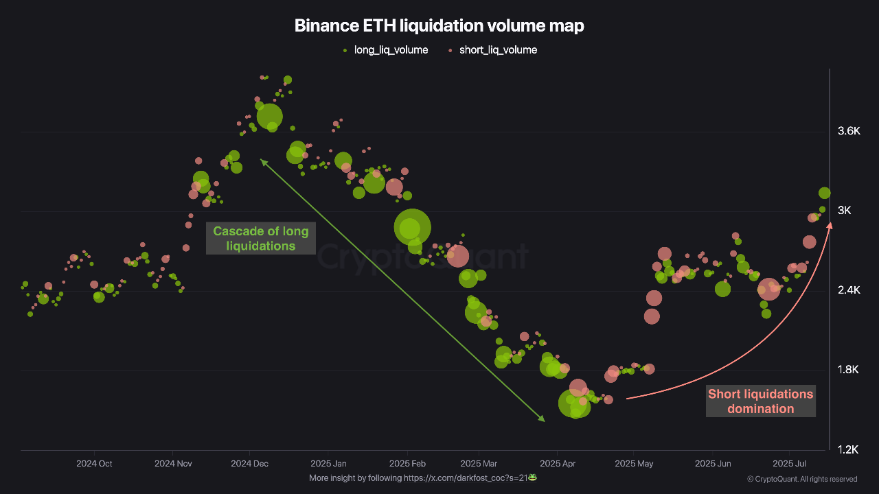 Ethereum fiyatı yüzde 29 yükseldi: short pozisyonlar eziliyor, yeni tarihi zirve (ATH) yolda mı? 2 Binance Ethereum likidasyon hacim haritası