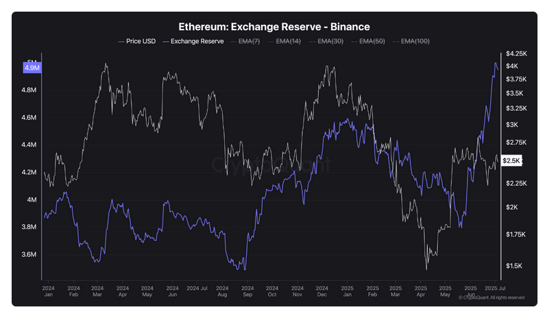 Binance'e milyonlarca Ethereum aktı: fiyat çakılacak mı yükselecek mi? 2 Ethereum Binance rezevleri