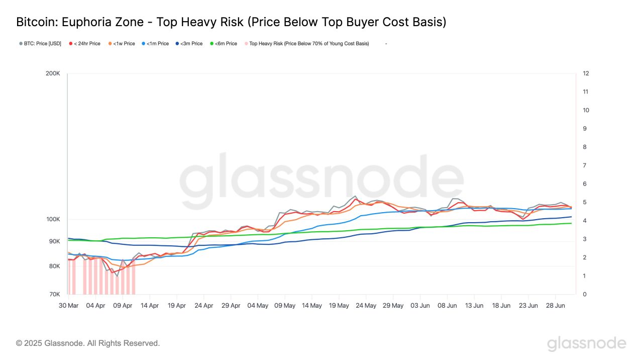 Glassnode'un Bitcoin verileri