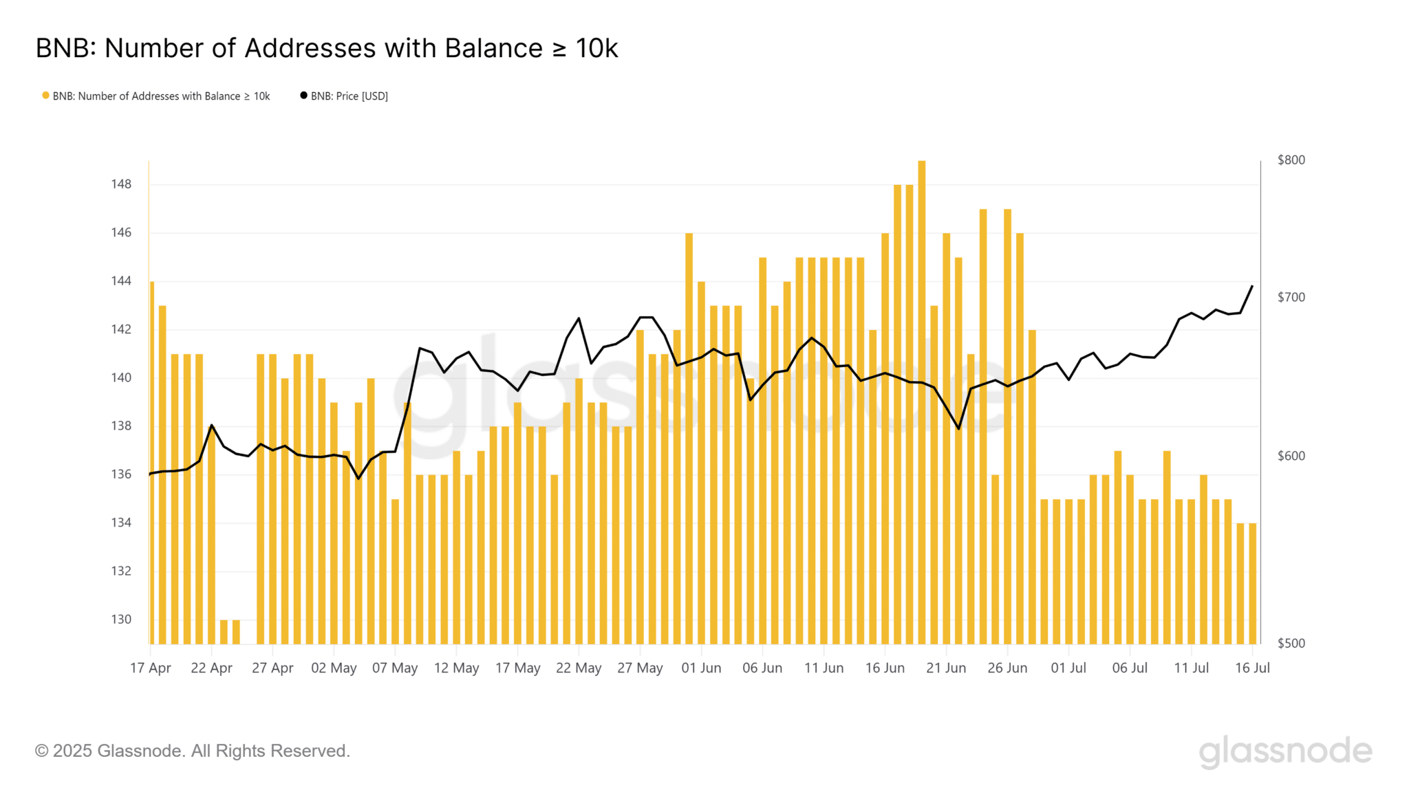 Binance coin (BNB) 740 doları aştı: boğalar neden tedirgin? 3 10 Bin BNB tutan adres sayısı