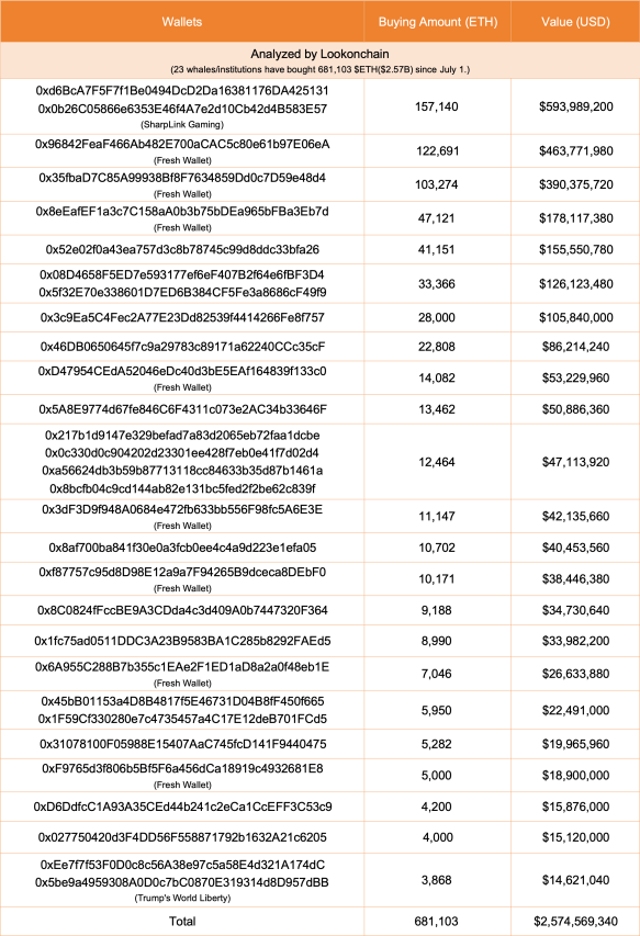 Ethereum'da taze sermaye girişi: 10.000 dolar fiyatı mümkün mü? 2 Büyük Ethereum alımları