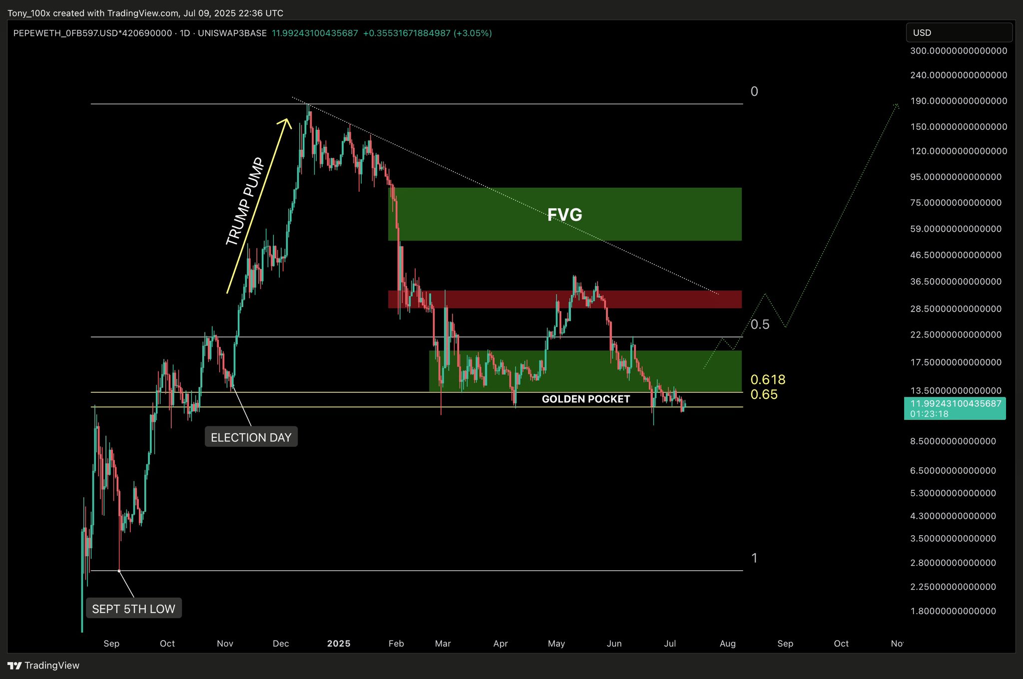 Balinalar harekete geçti: Pepe coin neden ralliye başladı? 2 Tony'nin Pepe fiyat grafiği paylaşımı