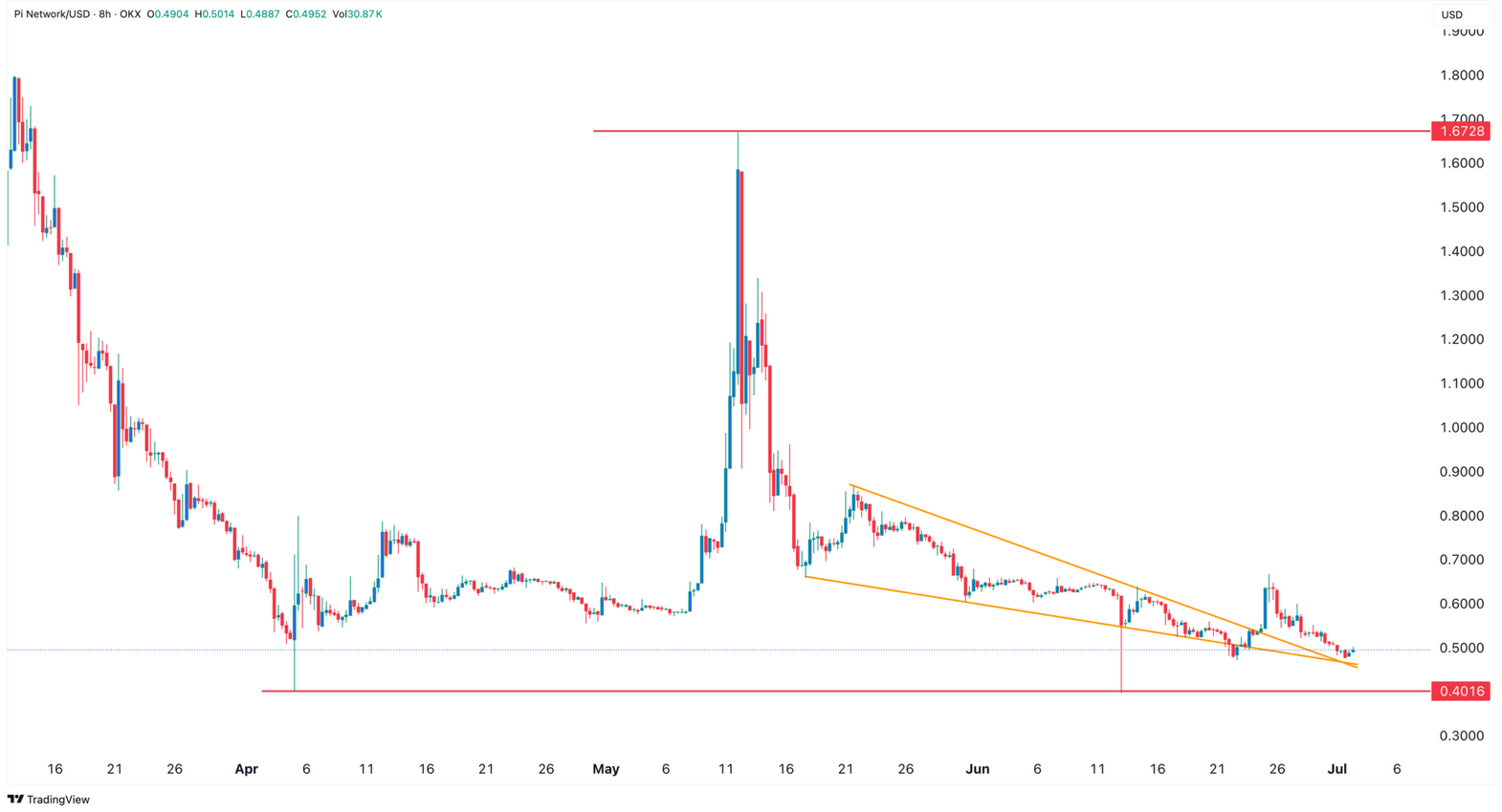 Pi coin fiyat grafiği