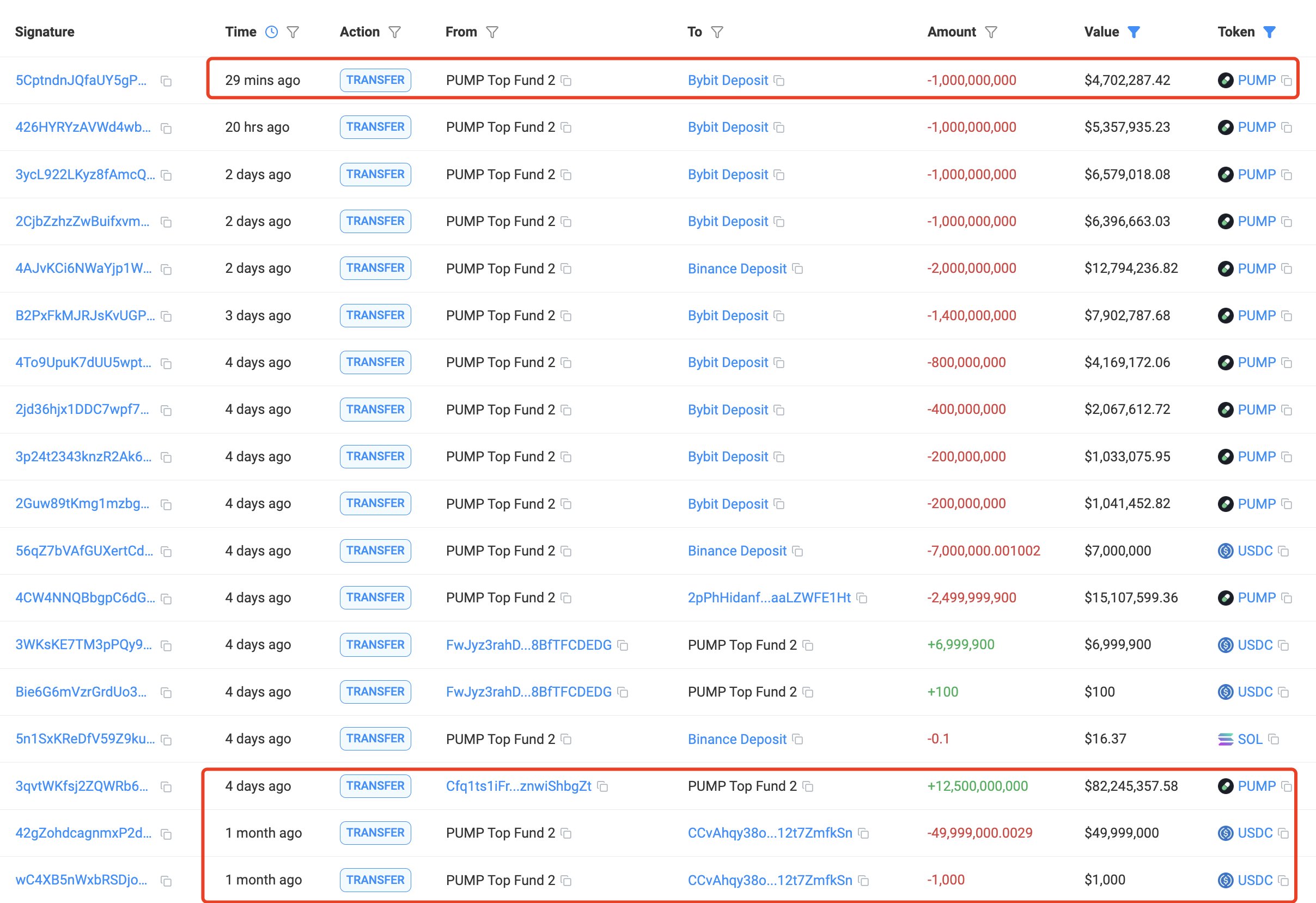 PUMP token'da dev balina hareketi: 52 milyon dolarlık transfer 2 Balinanın PUMP token hareketi
