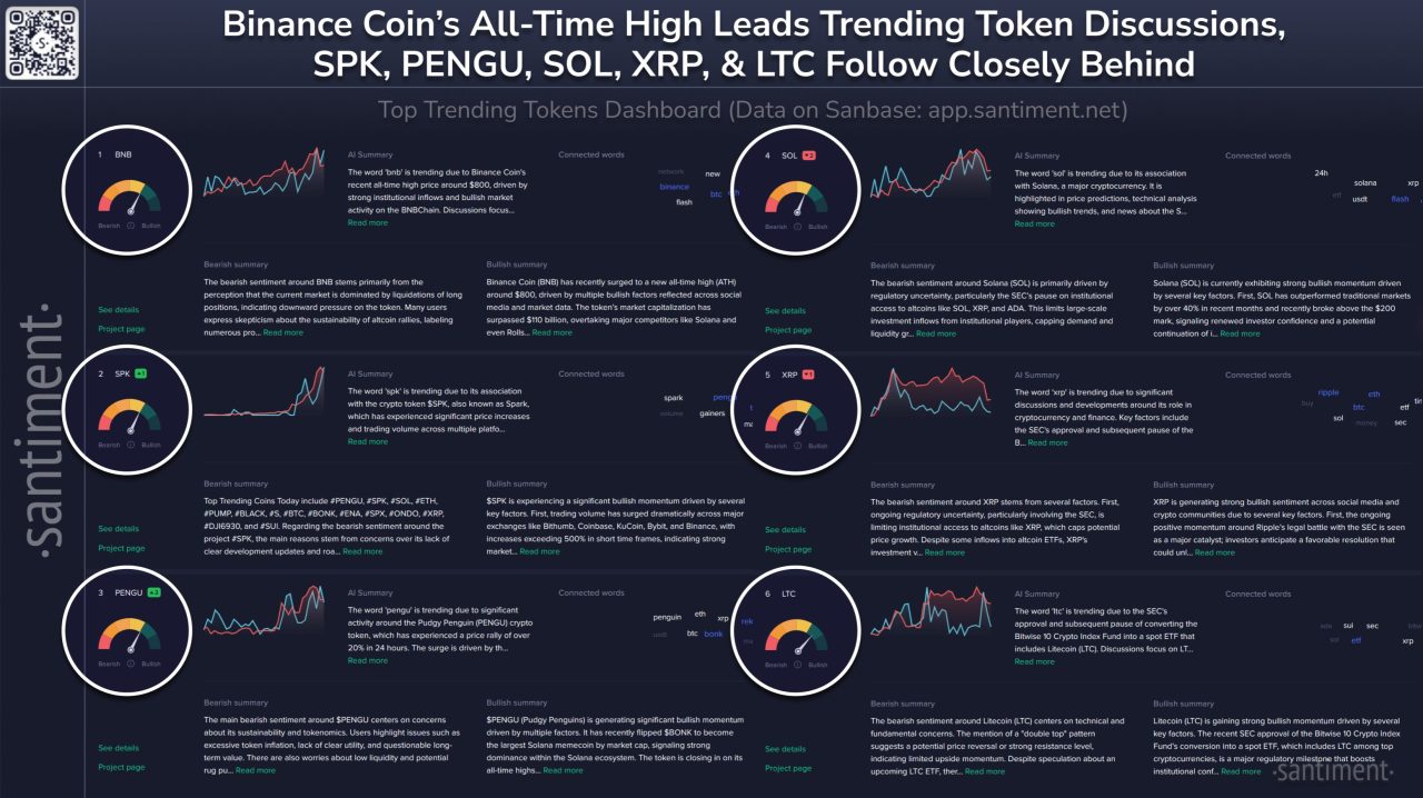 Kripto topluluğu bu 6 altcoin'i konuşuyor: İşte nedeni 2 Günün en çok konuşulan altcoin'leri