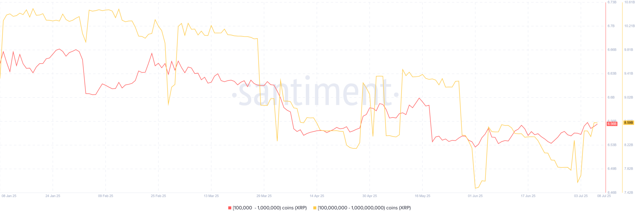 XRP fiyatı patlama yapabilir: Yükseliş için 4 güçlü sinyal 4 Santiment XRP balinaları verisi
