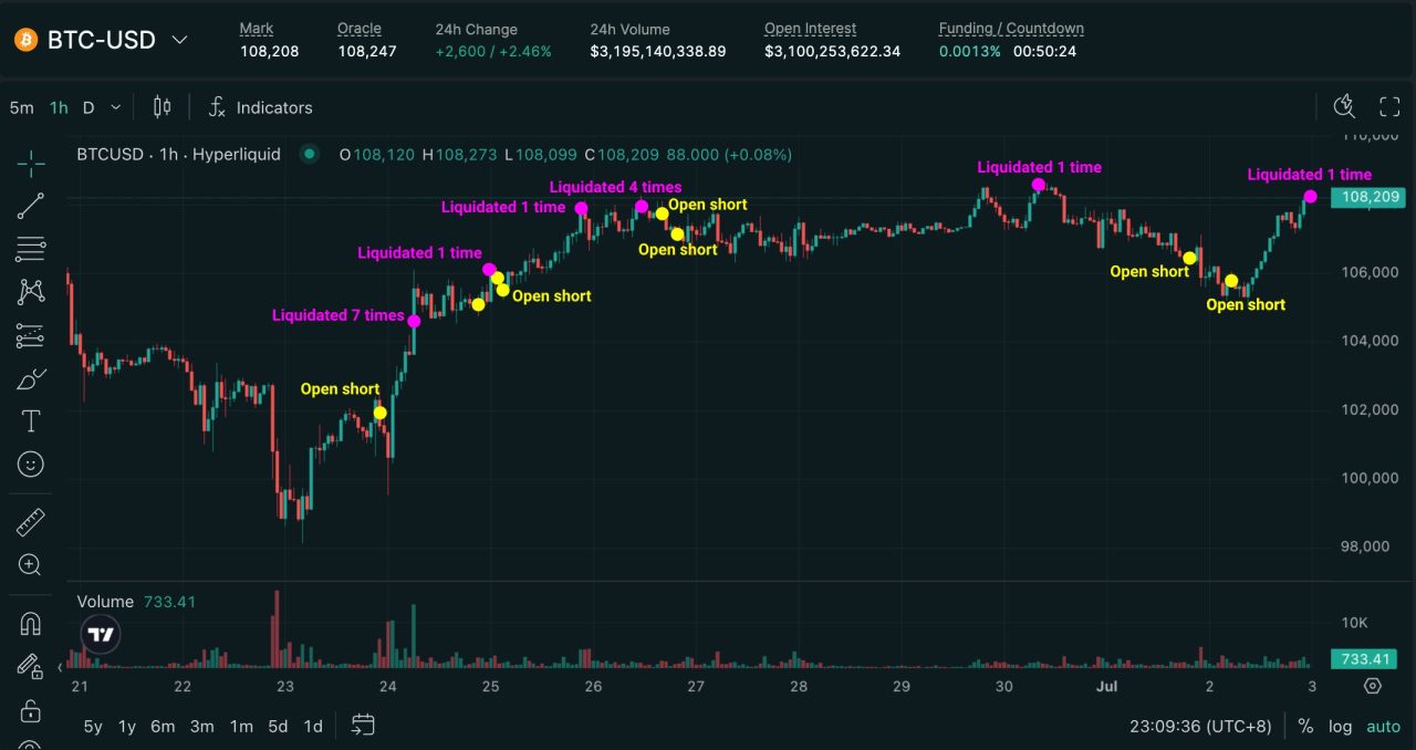 Trader'ın Bitcoin tasfiyeleri