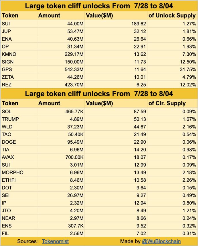 Bu hafta kilidi açılacak kripto projeleri: 686 milyon dolarlık liste 2 Kilidi açılacak kripto projeleri