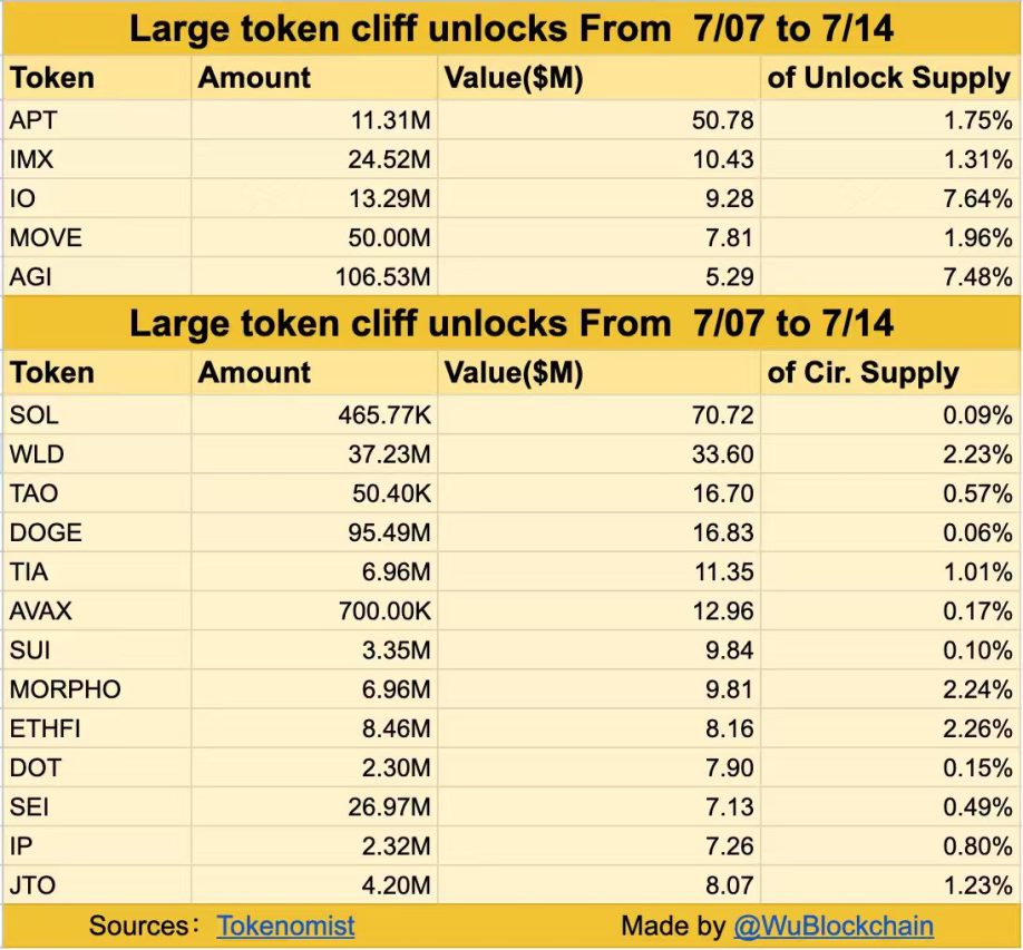 Bu hafta 303 milyon dolarlık token kilidi açılıyor: Risk mi fırsat mı? 2 Haftalık token kilit açılımları