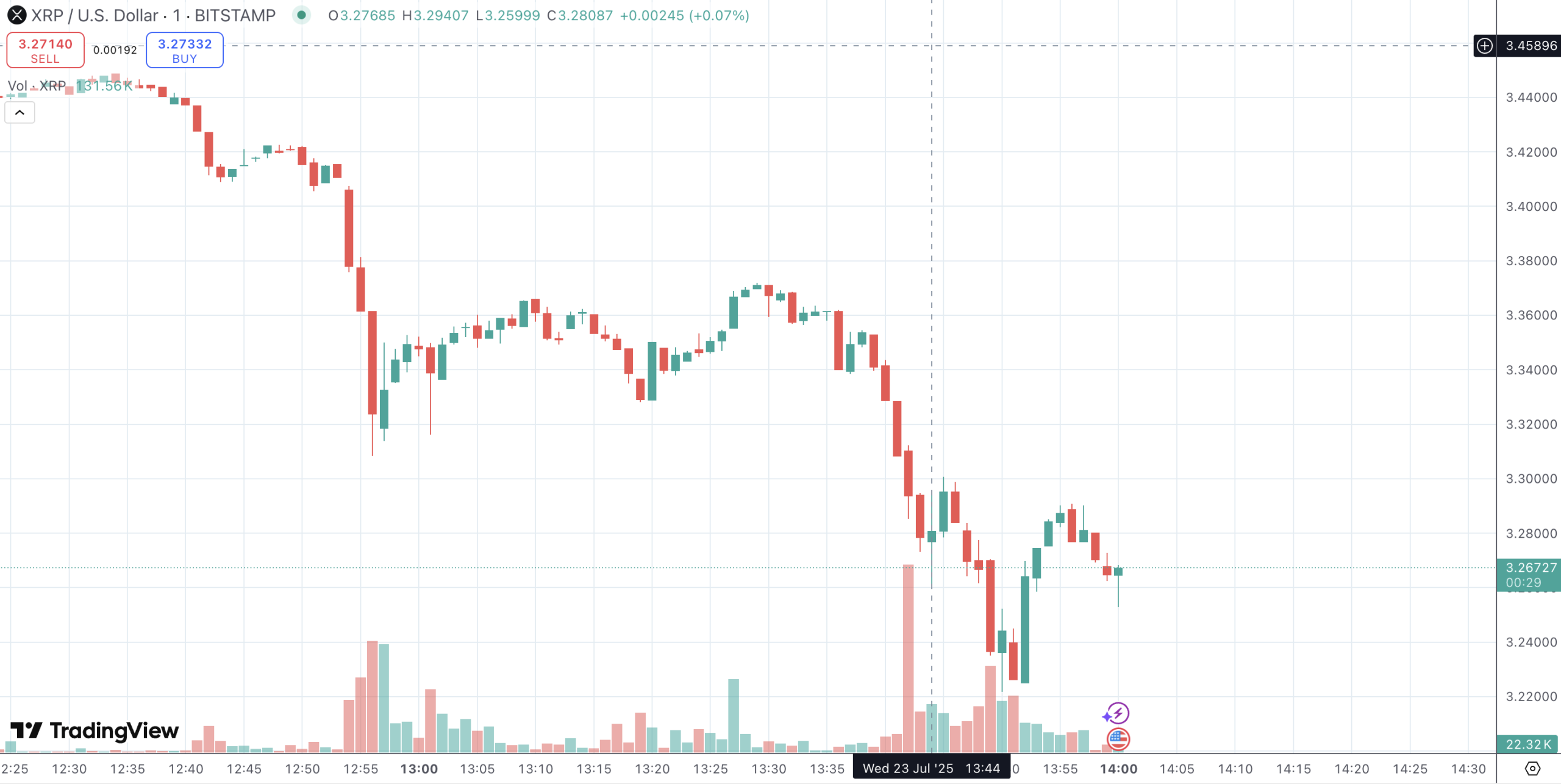 XRP fiyatı çakıldı: yüzde 8'lik devasa düşüş şok etkisi yarattı 2 XRP grafiği
