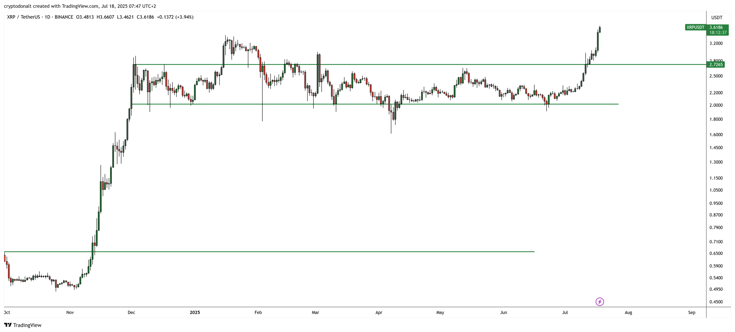XRP'de yükseliş onaylandı: 6.90 dolar hedefi masada ama ünlü analistten kritik risk uyarısı 2 Donalt'ın XRP paylaşımı