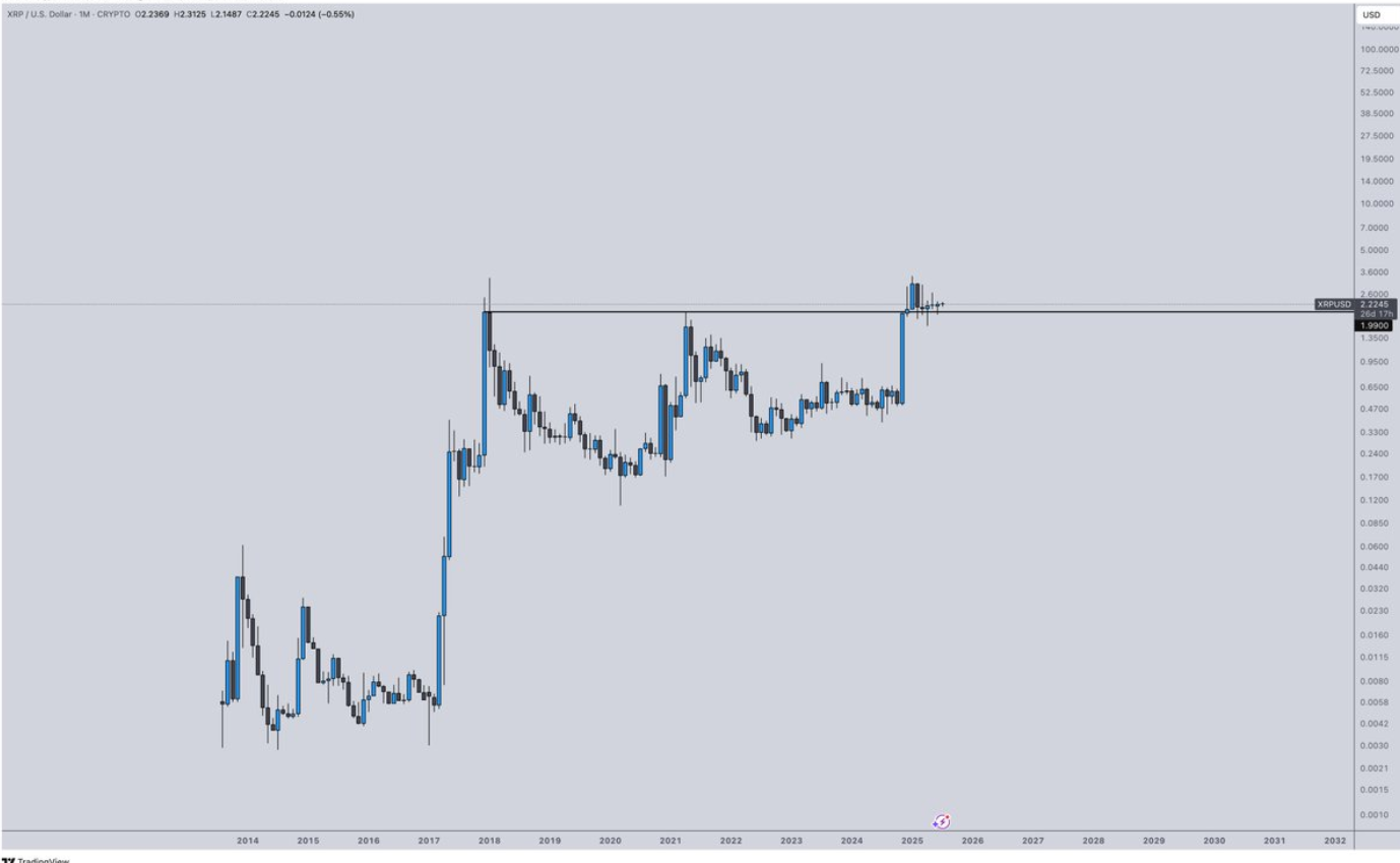 XRP’de sessizlik bozuluyor: 32 dolarlık tırmanış senaryosu 2 XRP fiyat grafiği