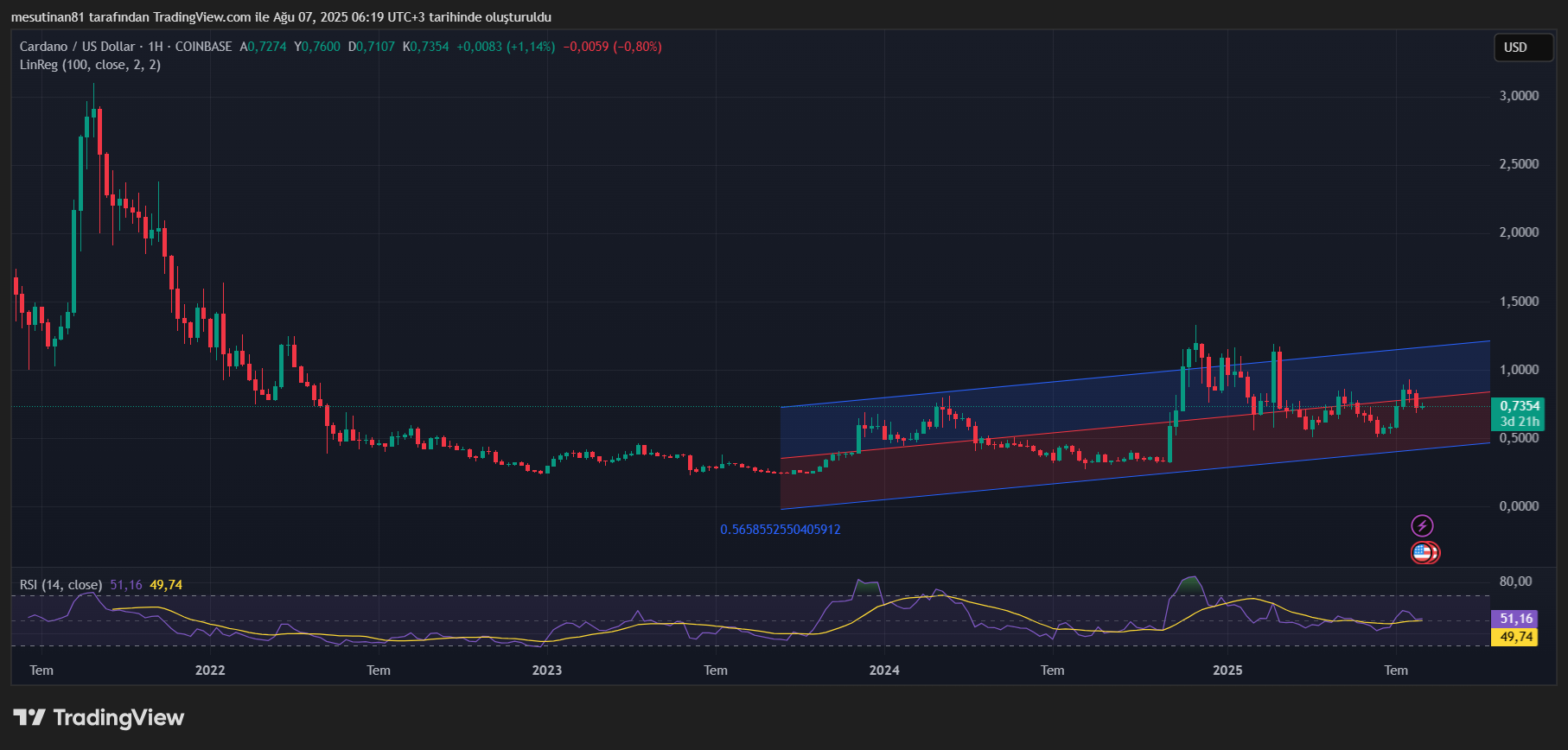 Cardano fiyatı 7 Ağustos: Analistlerin gözünden ADA coin’de hangi seviyeler izlenmeli? 2 ADA fiyat grafiği