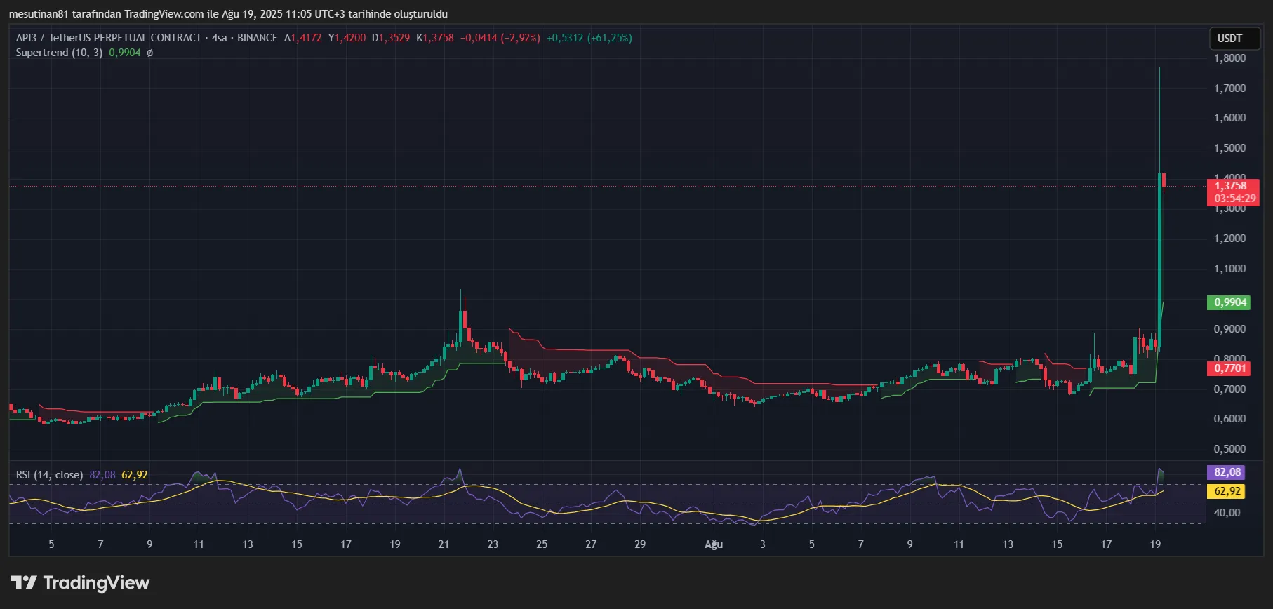 Upbit popüler altcoin’i listeledi: fiyat yüzde 130 yükseldi 3 API3 fiyat grafiği