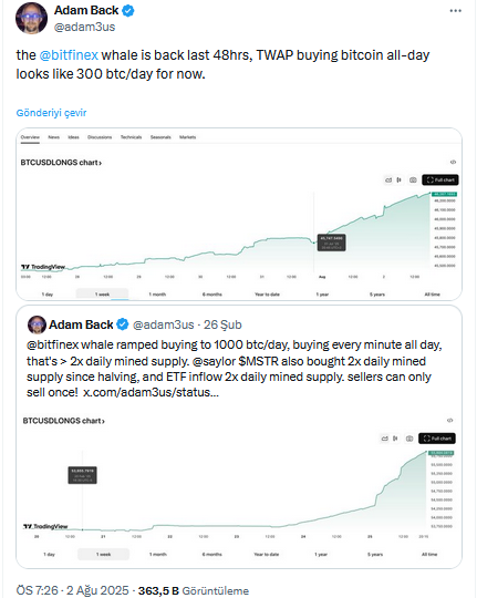 Herkes satarken o alıyor: Bitfinex balinası düşüşte 300 Bitcoin topladı 2 Adam Back'in X Paylaşımı