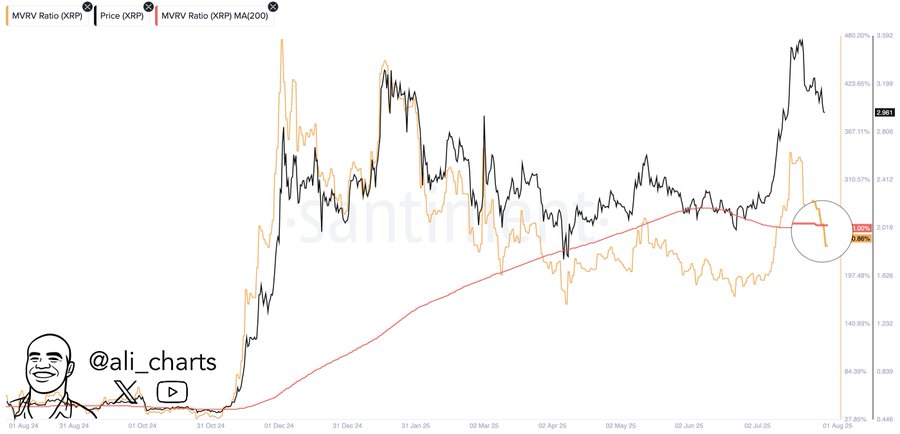 XRP'de death cross alarmı: analiste göre tarihi çöküş sinyali yandı 2 Ali Martinez'in X'te paylaştığı grafik