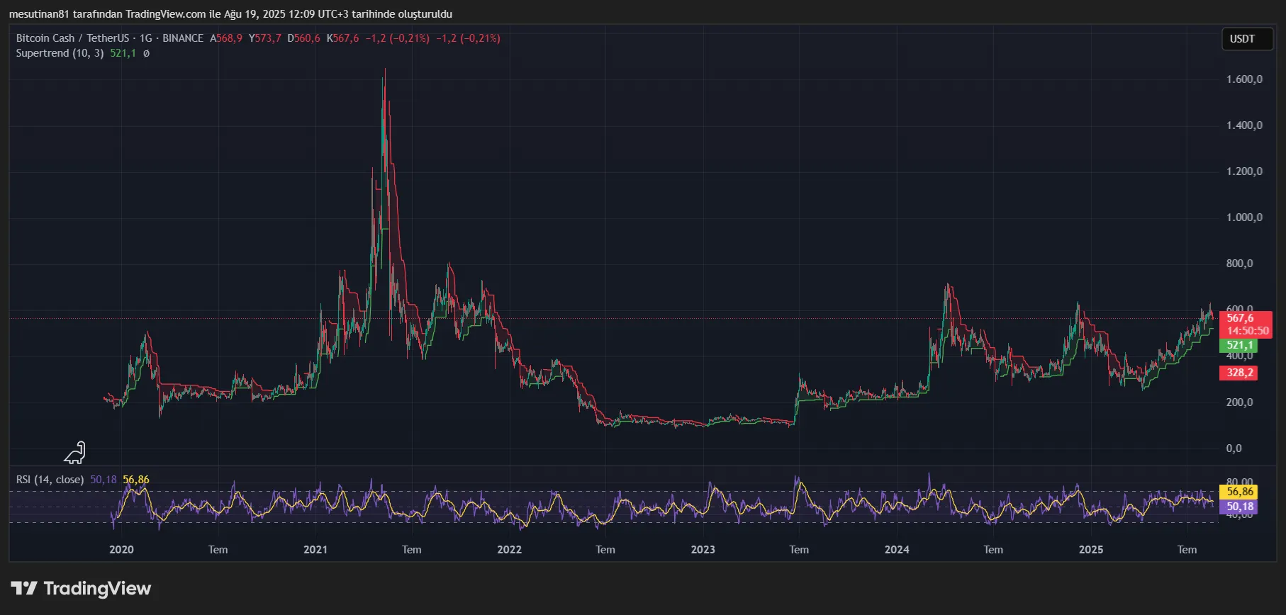 Bitcoin Cash Fiyat Grafiği