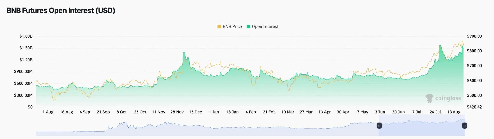 Popüler altcoin 1.000 dolara yürüyor: gözler boğa sinyallerinde 3 BNB açık pozisyon verileri
