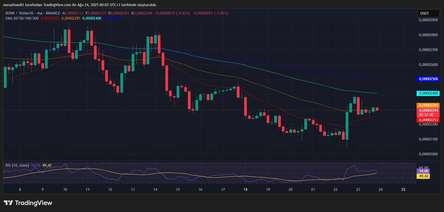 BONK coin’de kararsızlık: trend dönüşü her an gelebilir 2 Bon coin fiyat grafiği