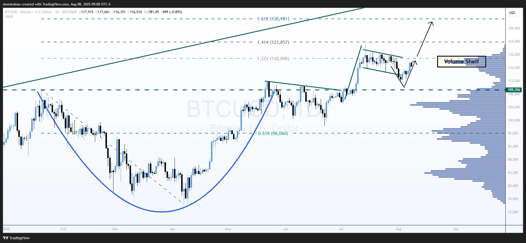 Bitcoin’de “hacim rafı” uyarısı: analist yeni hedefi verdi 2 BTC 8