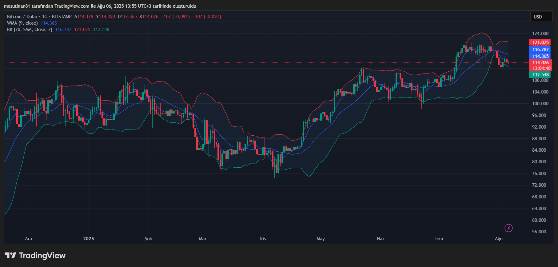Bitcoin Bollinger Bantları