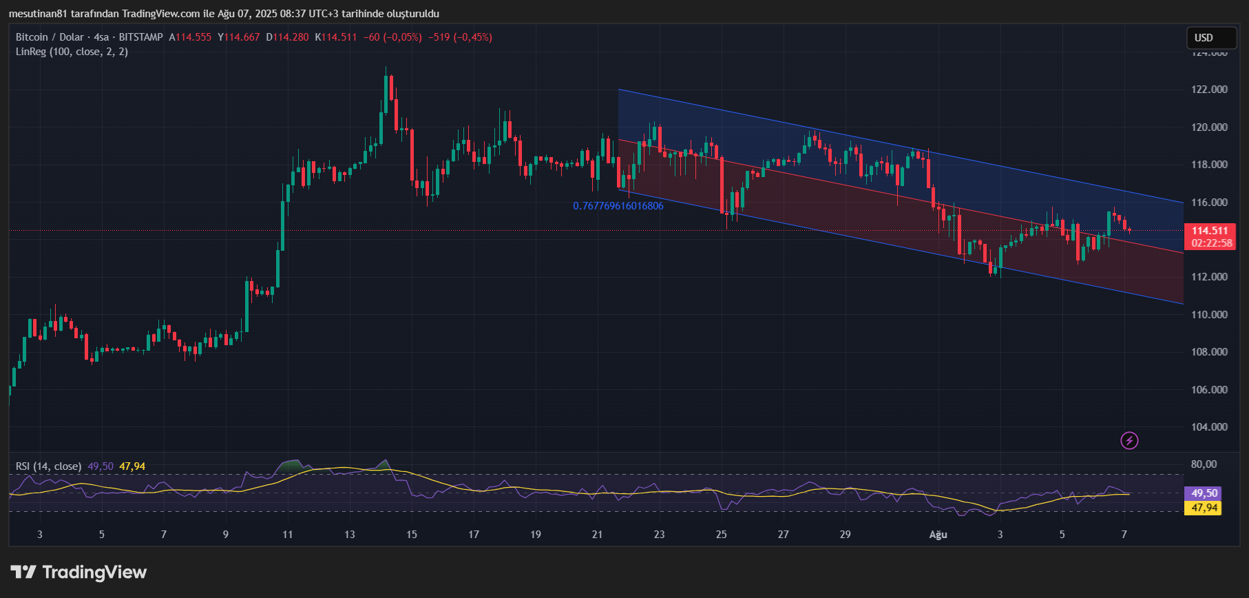 Kripto para fiyatları 7 Ağustos: Bitcoin, XRP, Solana ne kadar oldu? 2 Bitcoin fiyatı grafiği