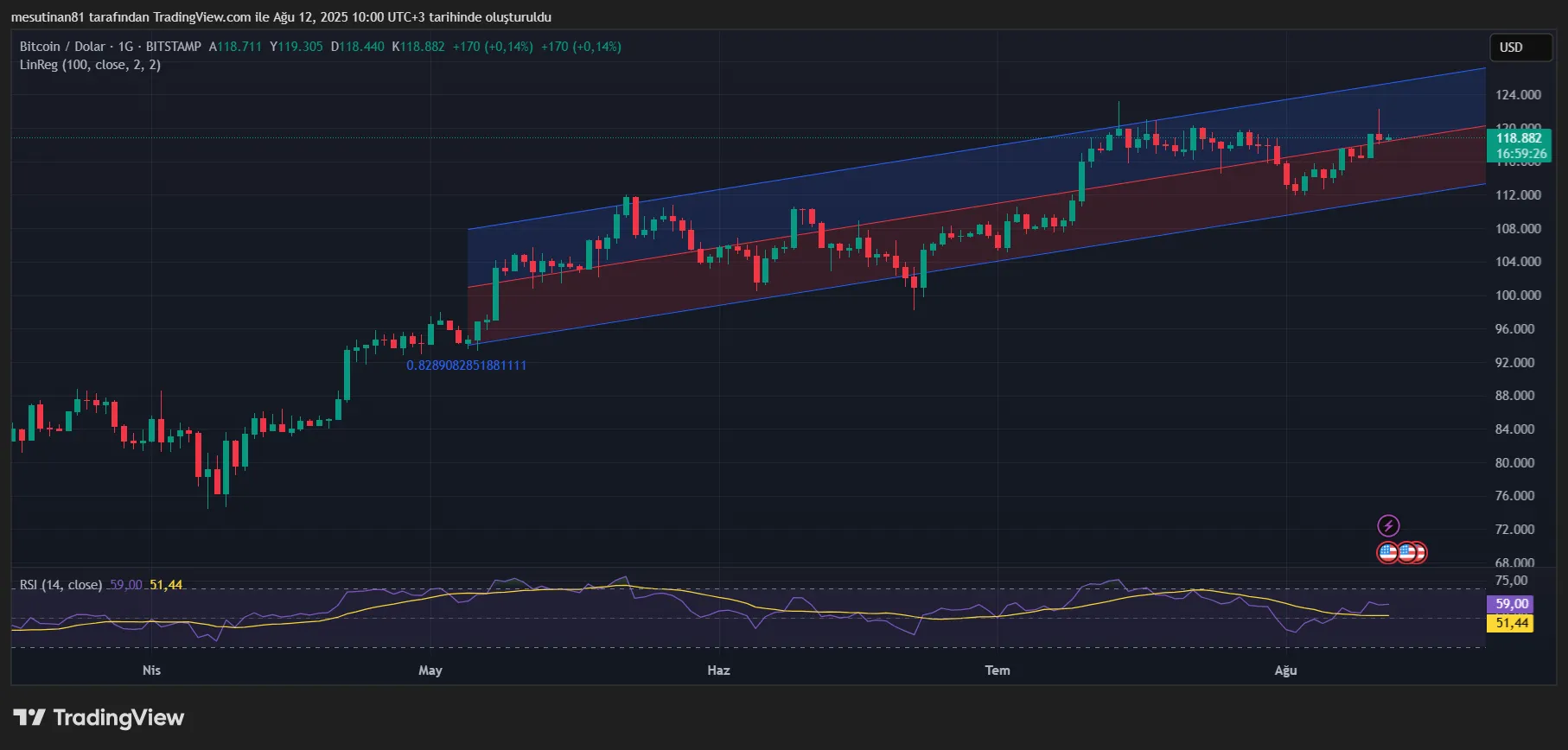 Bitcoin’de kritik kavşaktayız: İşte BTC’de piyasayı şekillendirecek direnç 2 Bitcoin fiyat grafiği