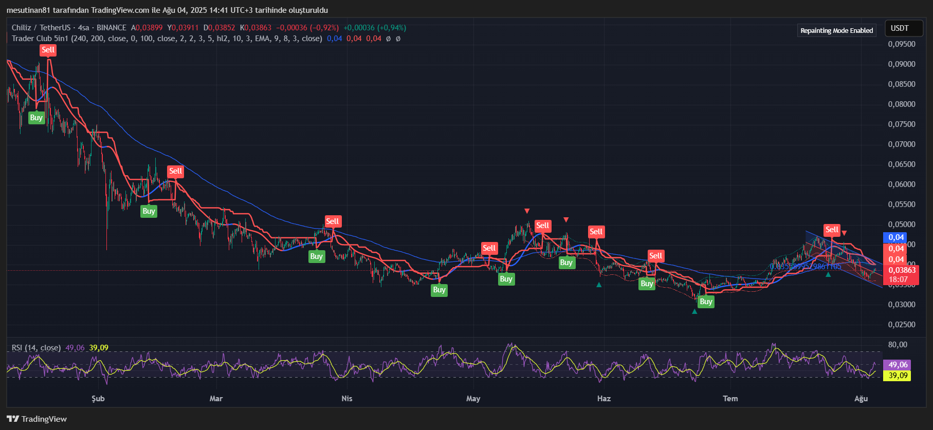 Chiliz (CHZ) Trader Club 5in1 ve RSI metriği