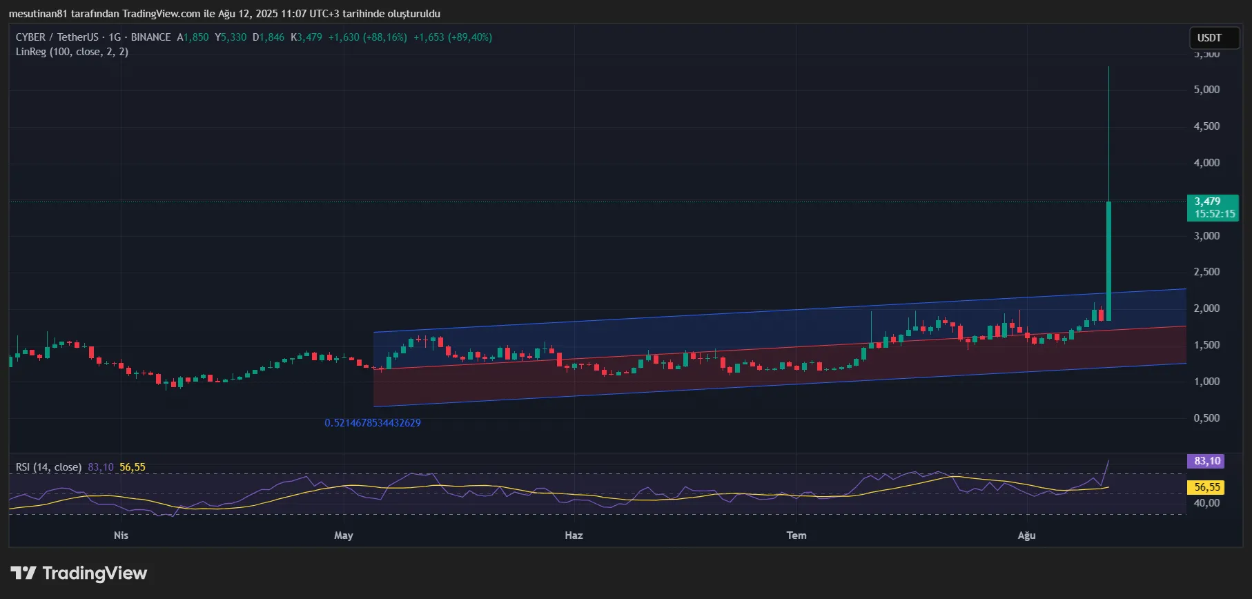 Upbit popüler altcoin’i listeliyor: fiyat 2.5x yaptı 2 CYBER Fiyat Grafiği