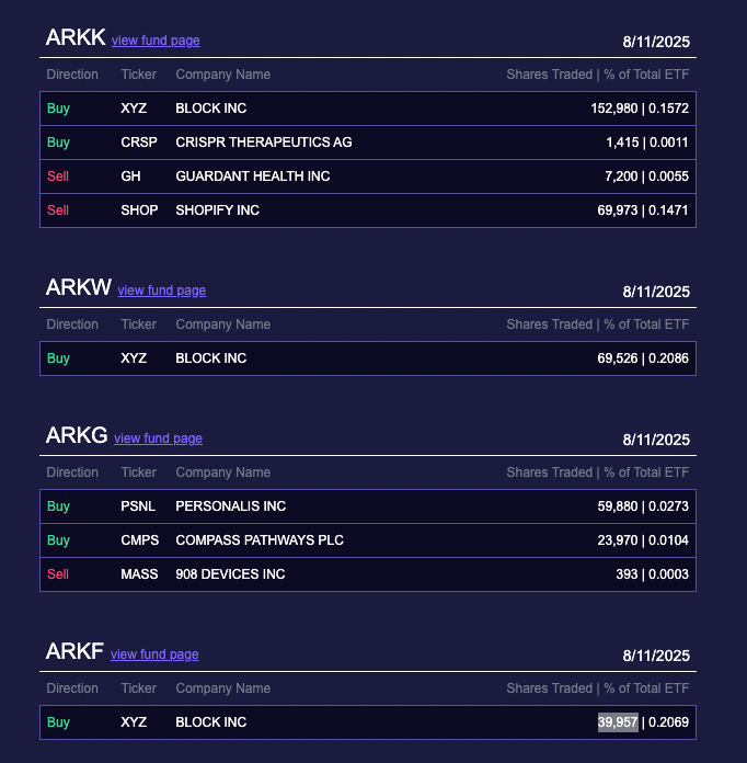Ark Invest'in Block hissesi alımı