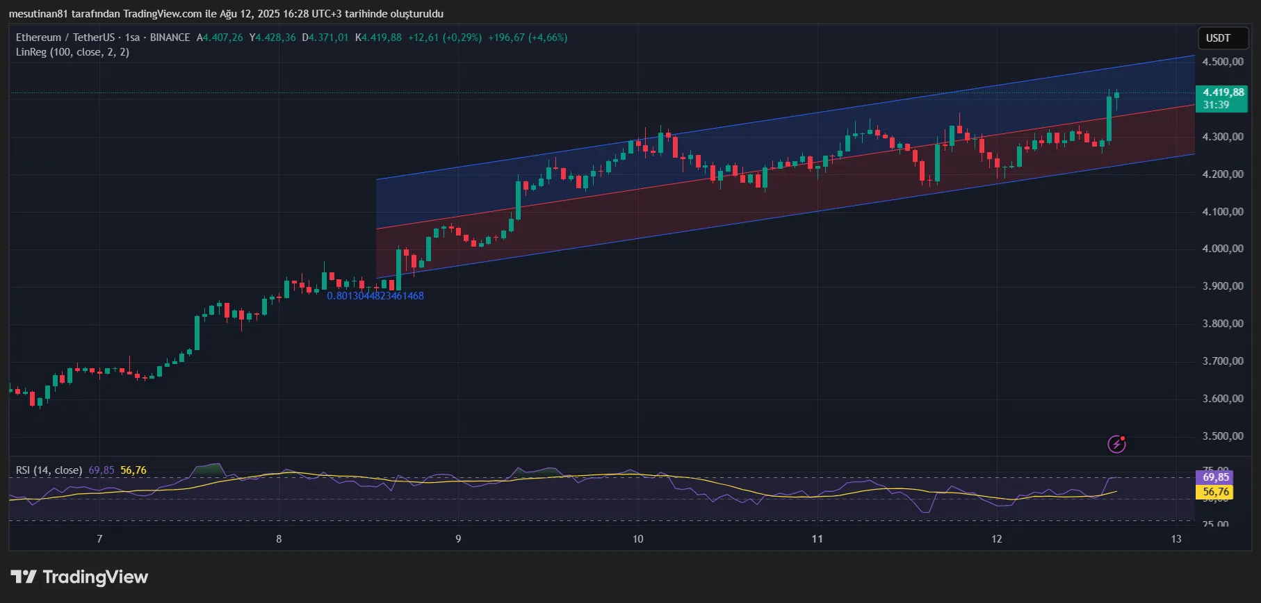 Ethereum Fiyat Grafiği