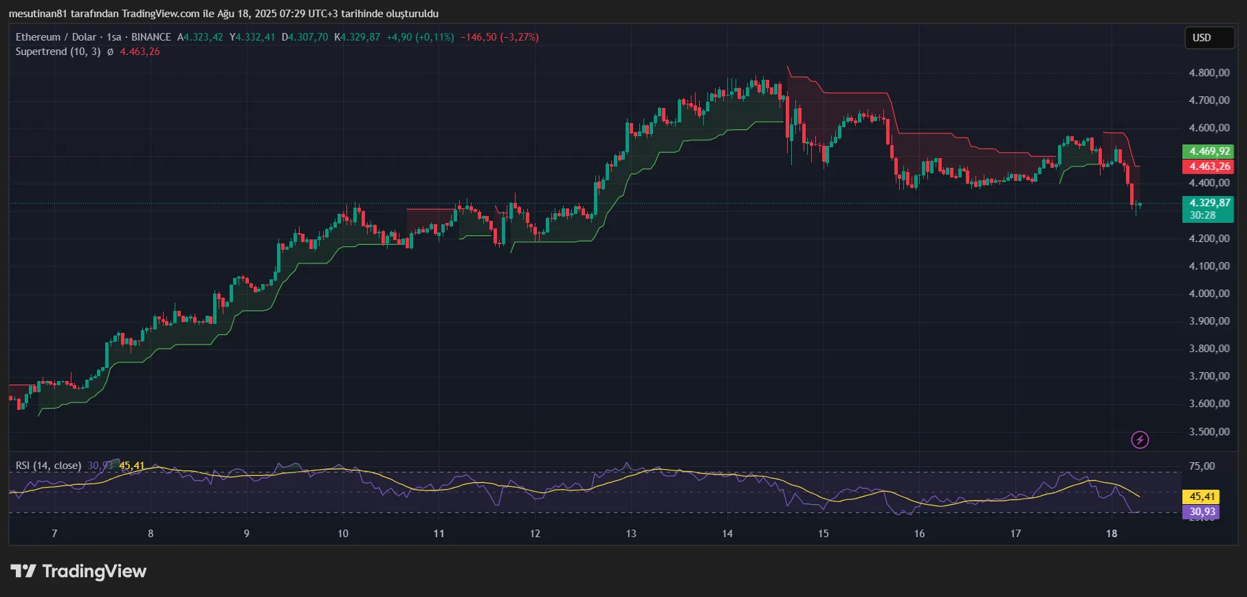 Ethereum Fiyat Grafiği