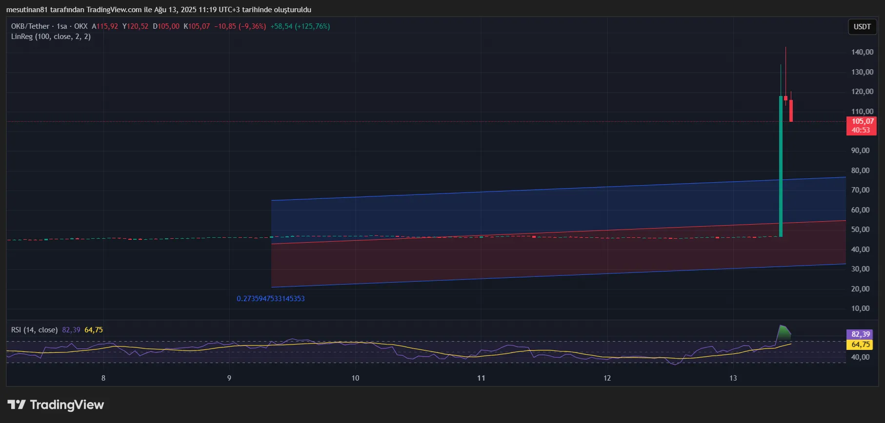 OKB token yüzde 150 yükseldi: artışın ardındaki neden 2 OKB token fiyat grafği