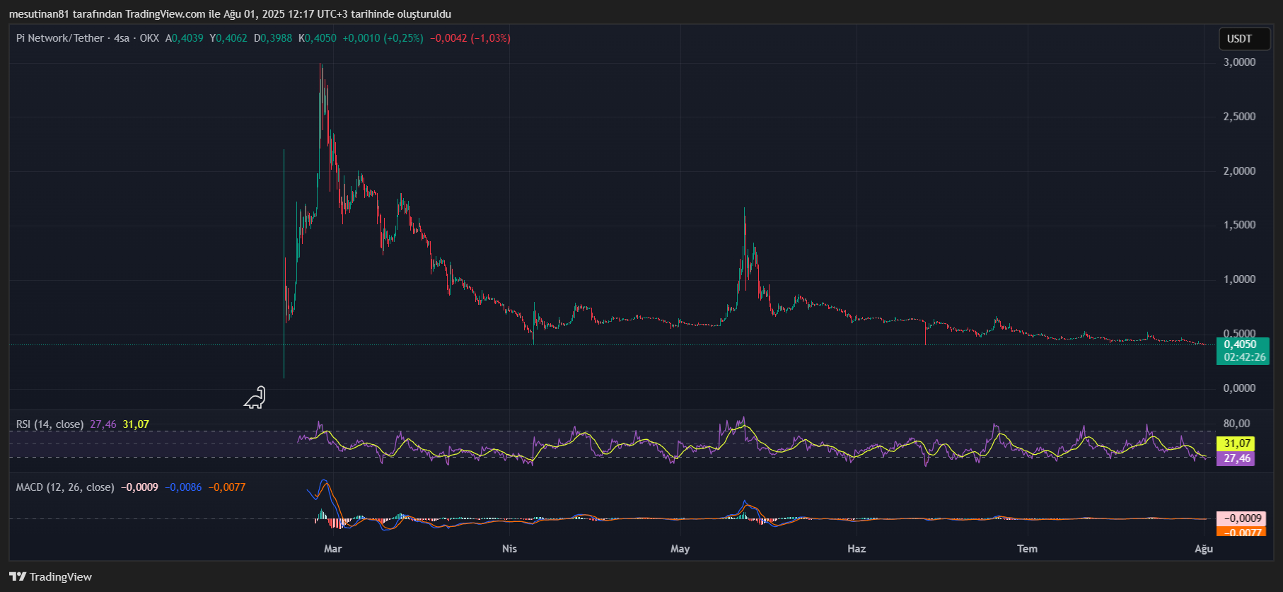 Pi coin fiyat grafiği