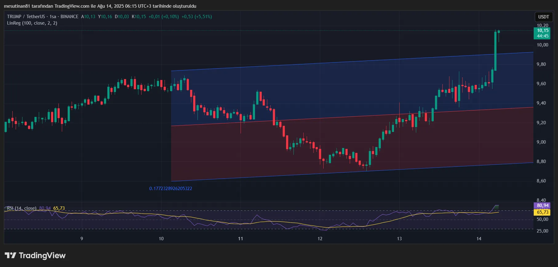 Trump Coin ETF kaydı: Canary Capital’dan sürpriz hamle 2 Trump Coin fiyat grafiği