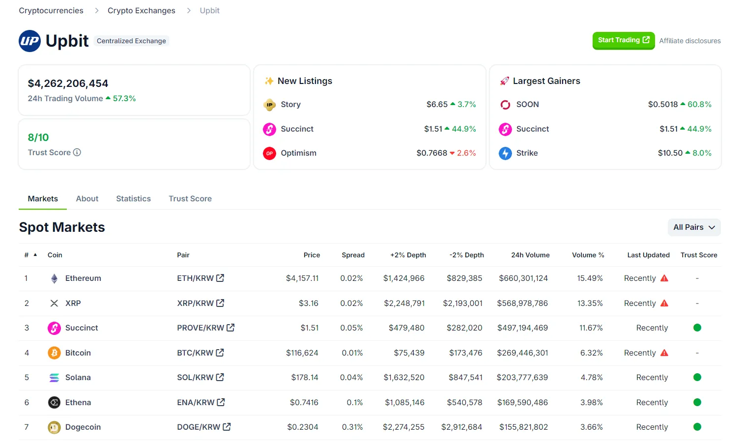 Upbit’te günlük hacim coştu: Ethereum, XRP ve PROVE ilk üçte 2 Upbit Hacimleri
