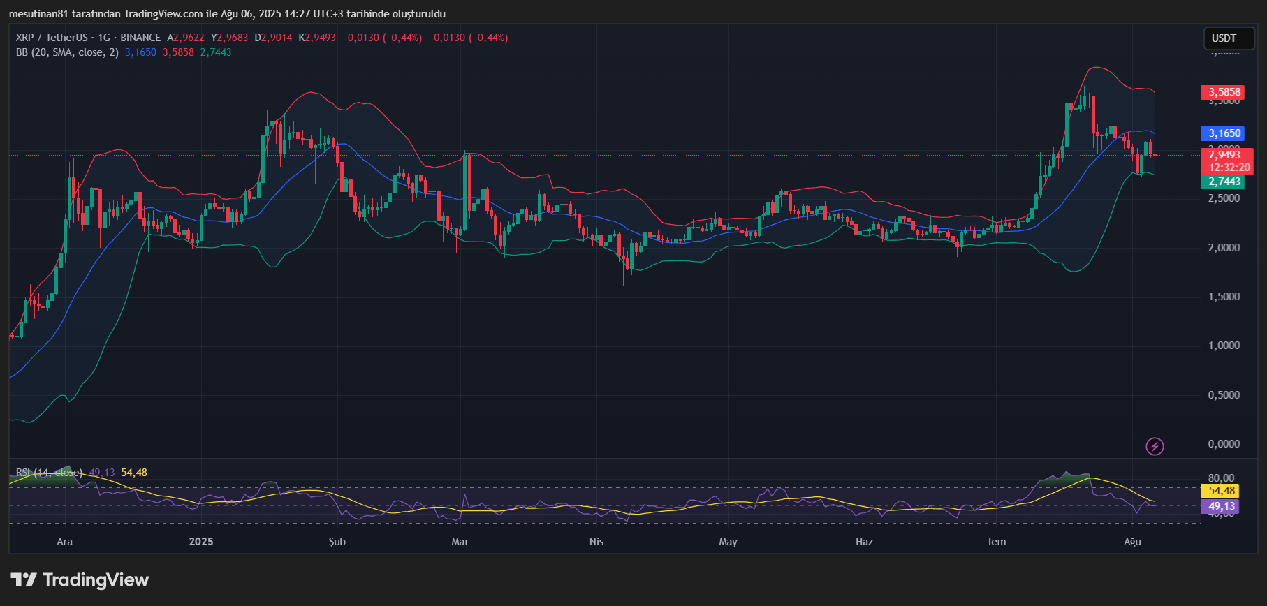 XRP kaç dolar? 6 Ağustos grafik teknik analiz yorumu 2 XRP fiyat grafiği