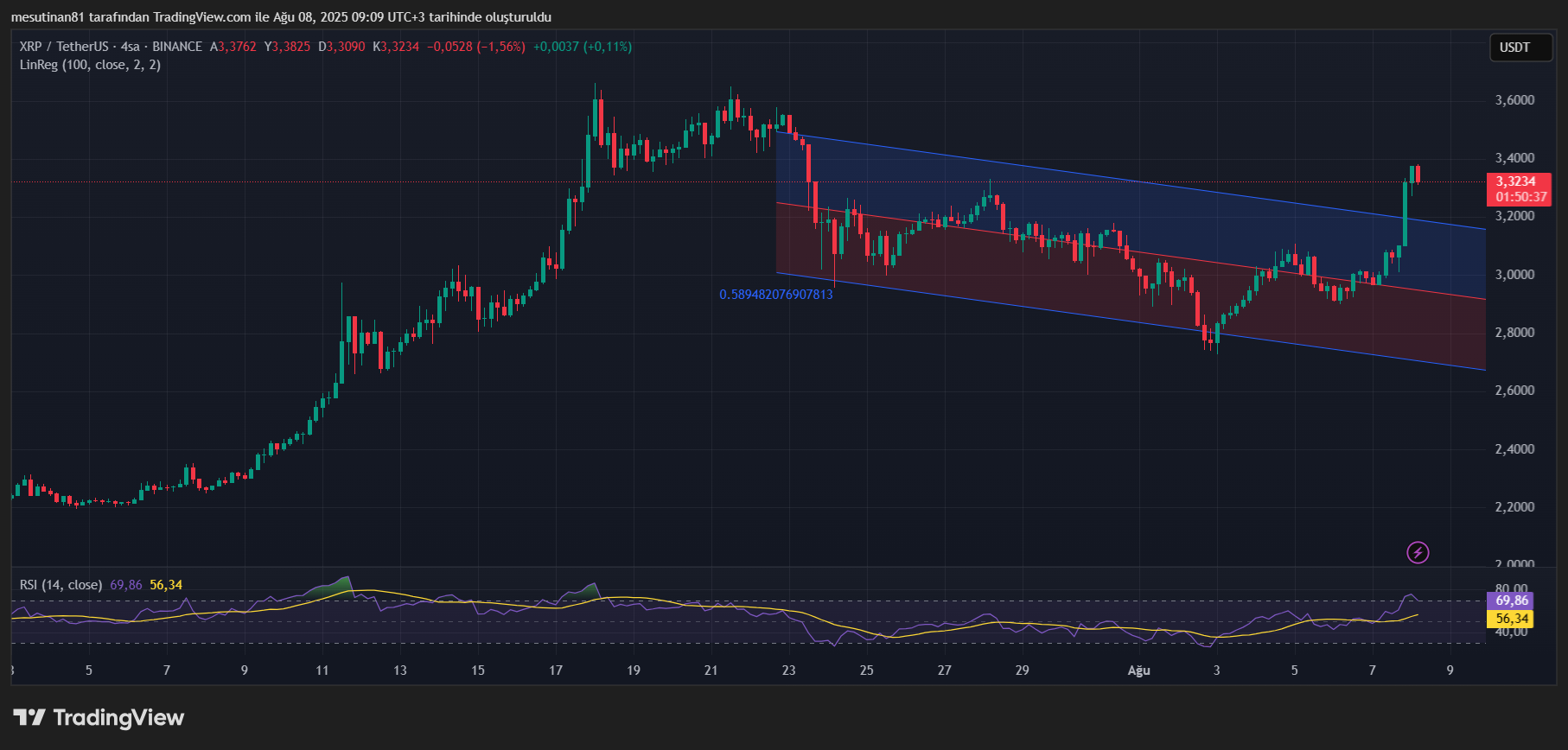 5 yıllık XRP savaşı bitti: Ripple ve SEC davayı düşürdü 2 XRP fiyat grafiği