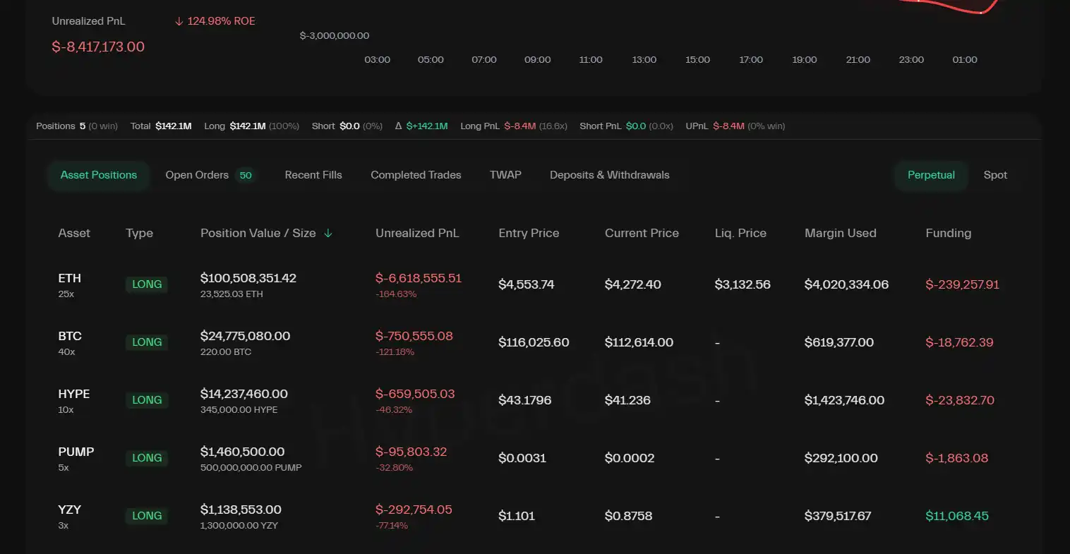Balinanın Ethereum pozisyonu dar boğazdan geçti: PUMP, YZY, HYPE’de yüklü giriş 2 Balinanın aldığı pozisyonlar