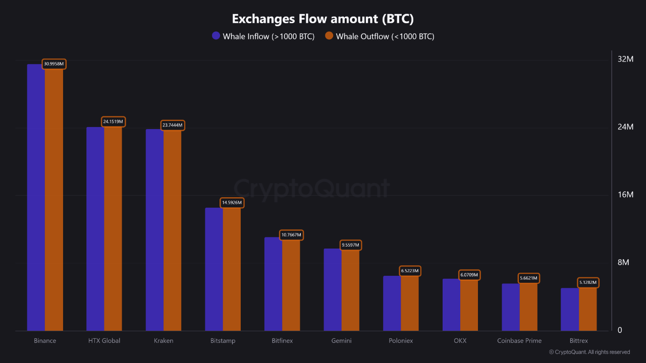 Bitcoin'de yeni tehlike: Binance'deki 56 milyonluk dev balina hareketi ne anlama geliyor? 2 Borsalardaki Bitcoin balina hareketleri