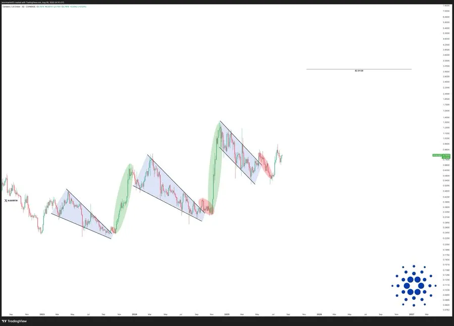 Cardano fiyat grafiği