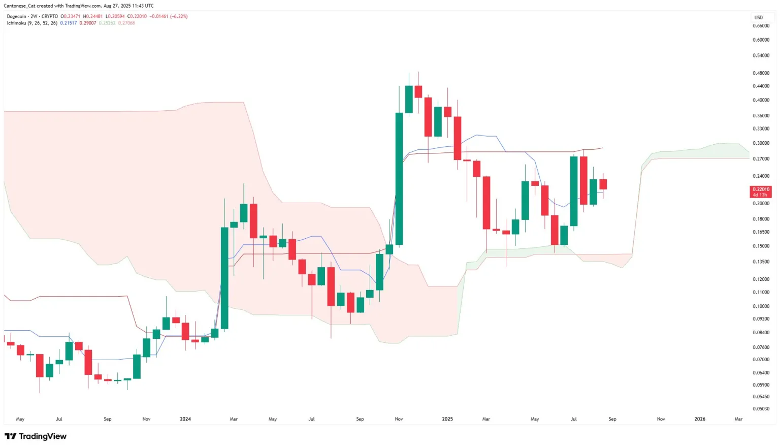 Dogecoin’de tek kıvılcım vurgusu: analistten yeni hedef 3 doge 2