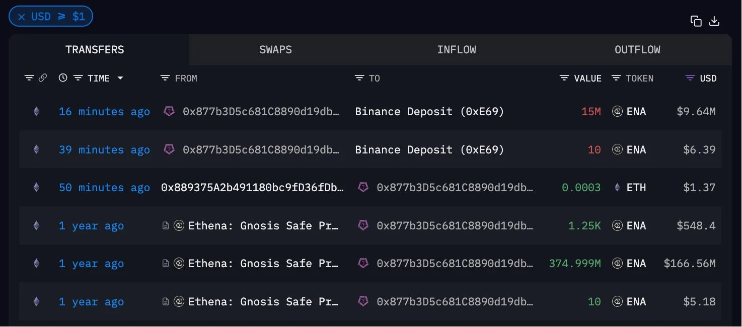 Ethena’nın sessiz cüzdanından sürpriz hamle: 15 milyon ENA Binance’e 2 Binance'e Ethena Hareketi