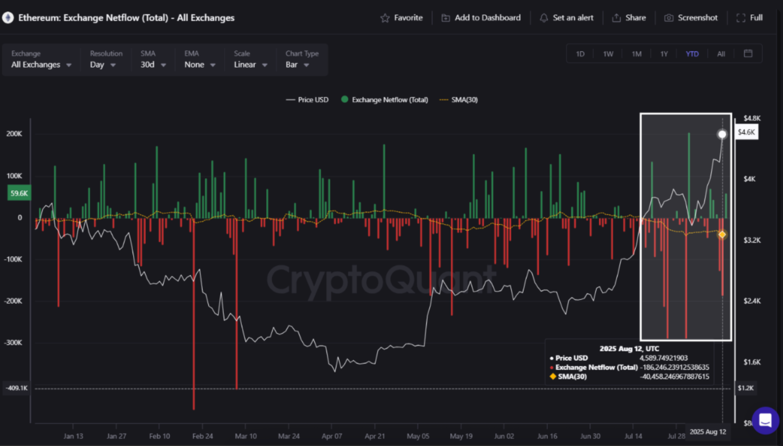Ethereum’da günlük ortalama 40.000 ETH çıkışı: alım baskısı artıyor 2 CryptoQuant Verisi